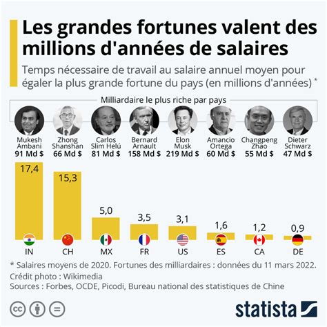 Salaire Bernard Arnault 